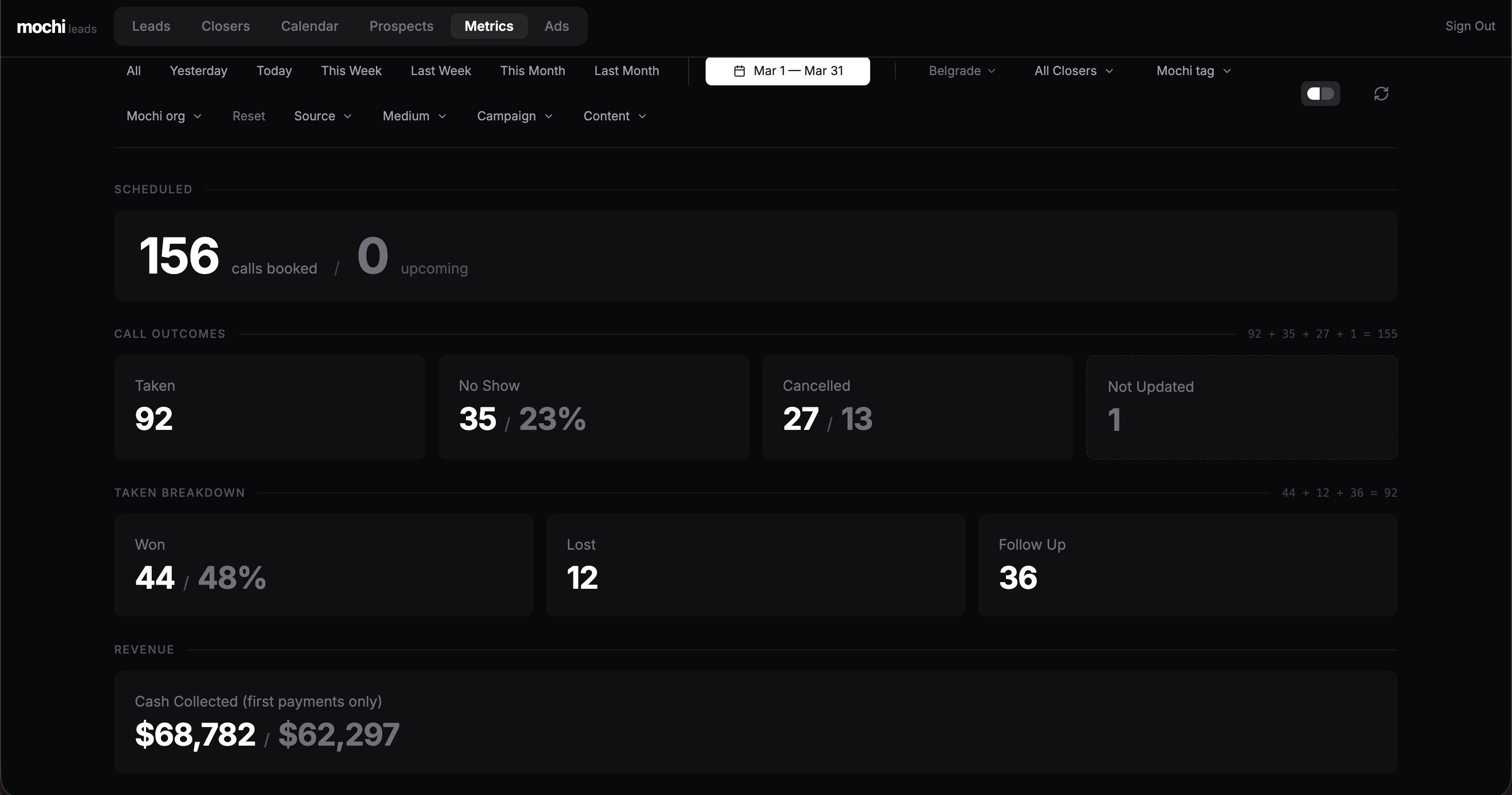 Mochi Metrics dashboard - March (after)